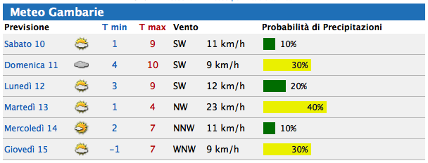 Ecco la pagina meteo delle varie zone d’Aspromonte